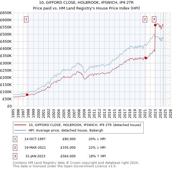 10, GIFFORD CLOSE, HOLBROOK, IPSWICH, IP9 2TR: Price paid vs HM Land Registry's House Price Index