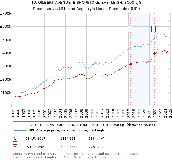 10, GILBERT AVENUE, BISHOPSTOKE, EASTLEIGH, SO50 6JG: Price paid vs HM Land Registry's House Price Index