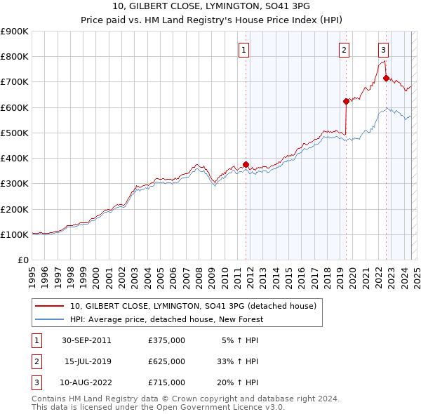 10, GILBERT CLOSE, LYMINGTON, SO41 3PG: Price paid vs HM Land Registry's House Price Index