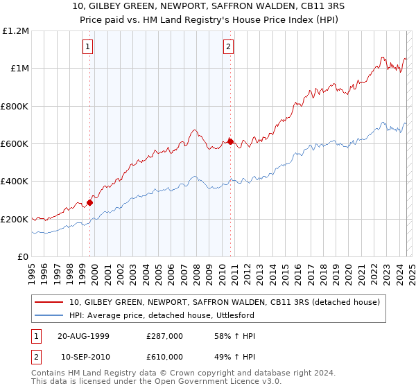 10, GILBEY GREEN, NEWPORT, SAFFRON WALDEN, CB11 3RS: Price paid vs HM Land Registry's House Price Index