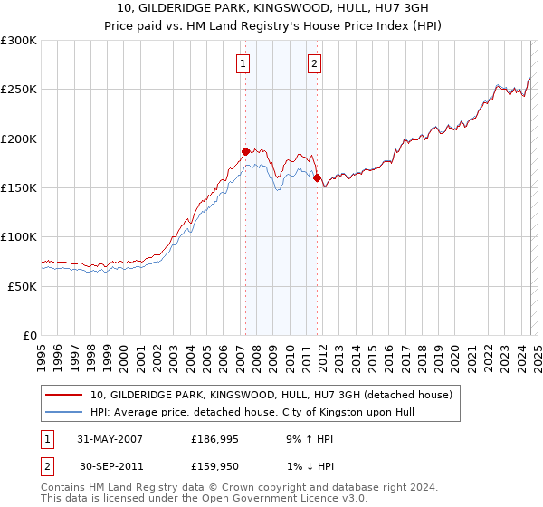 10, GILDERIDGE PARK, KINGSWOOD, HULL, HU7 3GH: Price paid vs HM Land Registry's House Price Index