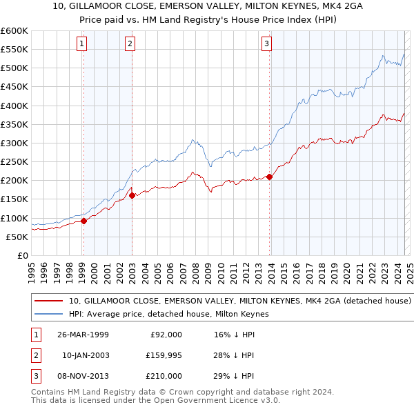 10, GILLAMOOR CLOSE, EMERSON VALLEY, MILTON KEYNES, MK4 2GA: Price paid vs HM Land Registry's House Price Index