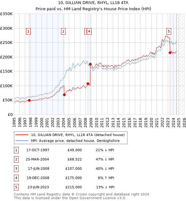 10, GILLIAN DRIVE, RHYL, LL18 4TA: Price paid vs HM Land Registry's House Price Index