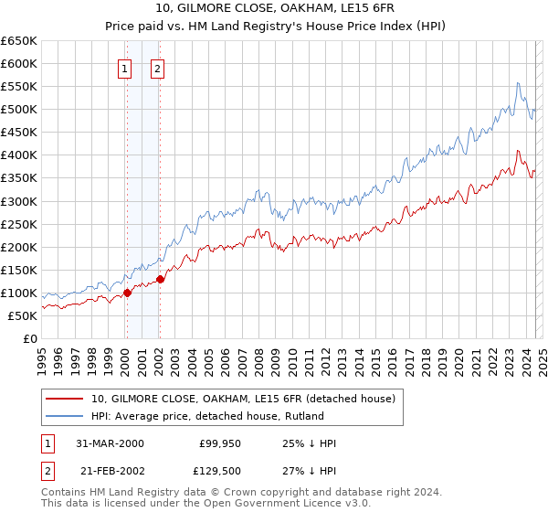 10, GILMORE CLOSE, OAKHAM, LE15 6FR: Price paid vs HM Land Registry's House Price Index