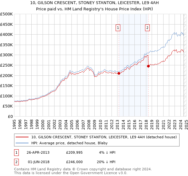 10, GILSON CRESCENT, STONEY STANTON, LEICESTER, LE9 4AH: Price paid vs HM Land Registry's House Price Index