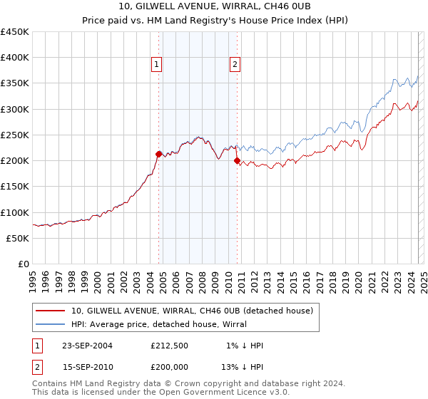 10, GILWELL AVENUE, WIRRAL, CH46 0UB: Price paid vs HM Land Registry's House Price Index