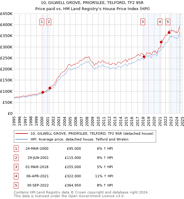 10, GILWELL GROVE, PRIORSLEE, TELFORD, TF2 9SR: Price paid vs HM Land Registry's House Price Index