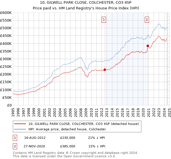 10, GILWELL PARK CLOSE, COLCHESTER, CO3 4SP: Price paid vs HM Land Registry's House Price Index