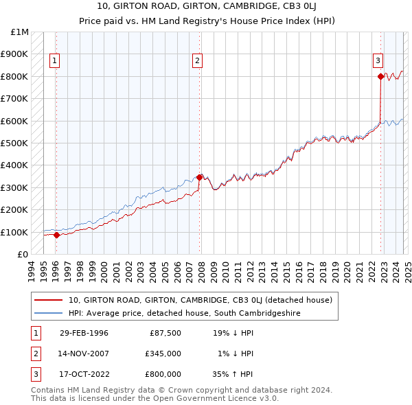 10, GIRTON ROAD, GIRTON, CAMBRIDGE, CB3 0LJ: Price paid vs HM Land Registry's House Price Index