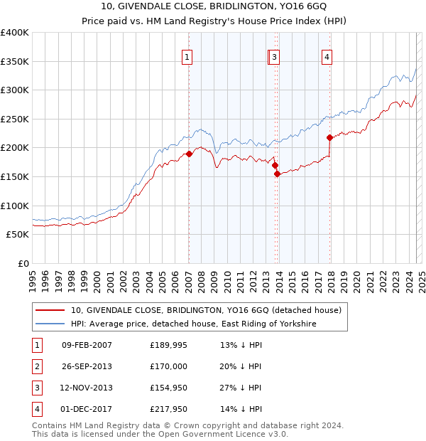 10, GIVENDALE CLOSE, BRIDLINGTON, YO16 6GQ: Price paid vs HM Land Registry's House Price Index