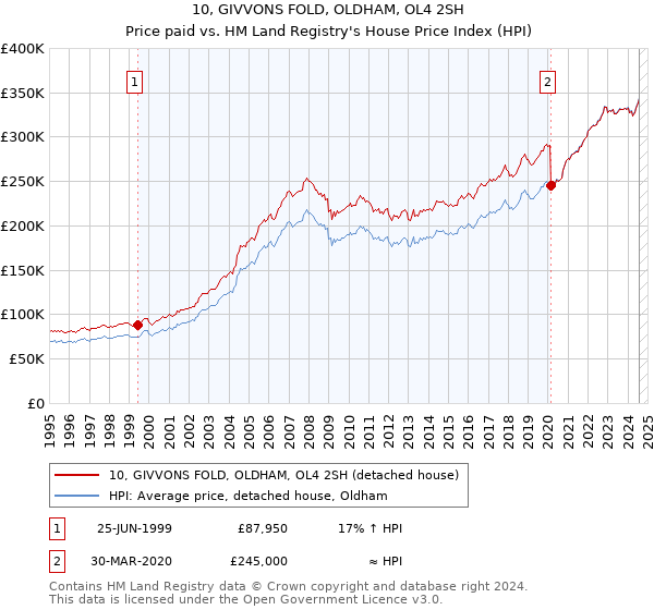 10, GIVVONS FOLD, OLDHAM, OL4 2SH: Price paid vs HM Land Registry's House Price Index