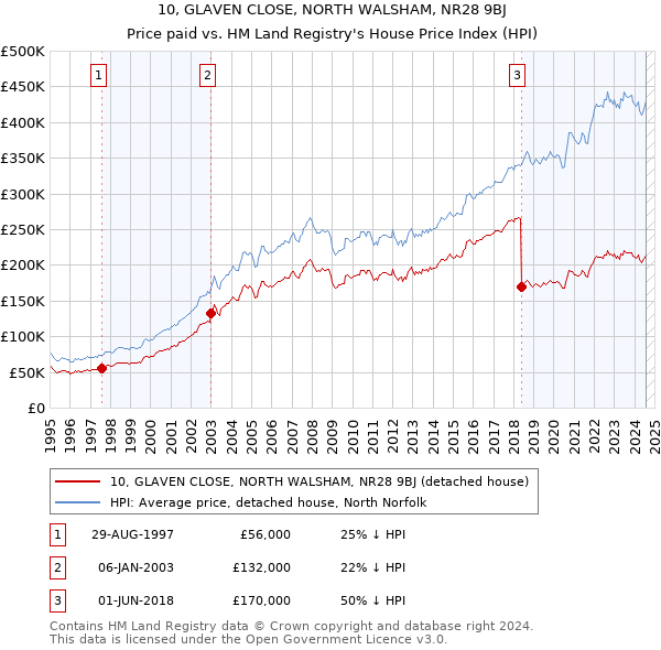 10, GLAVEN CLOSE, NORTH WALSHAM, NR28 9BJ: Price paid vs HM Land Registry's House Price Index