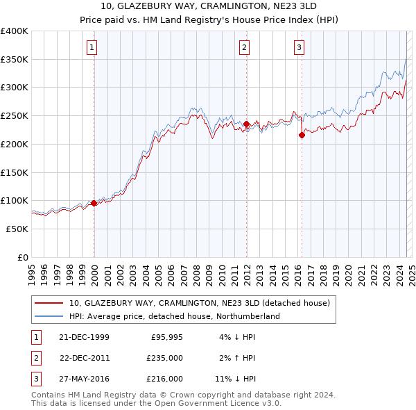 10, GLAZEBURY WAY, CRAMLINGTON, NE23 3LD: Price paid vs HM Land Registry's House Price Index