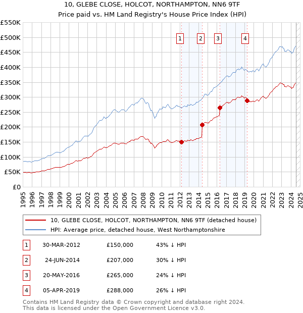 10, GLEBE CLOSE, HOLCOT, NORTHAMPTON, NN6 9TF: Price paid vs HM Land Registry's House Price Index