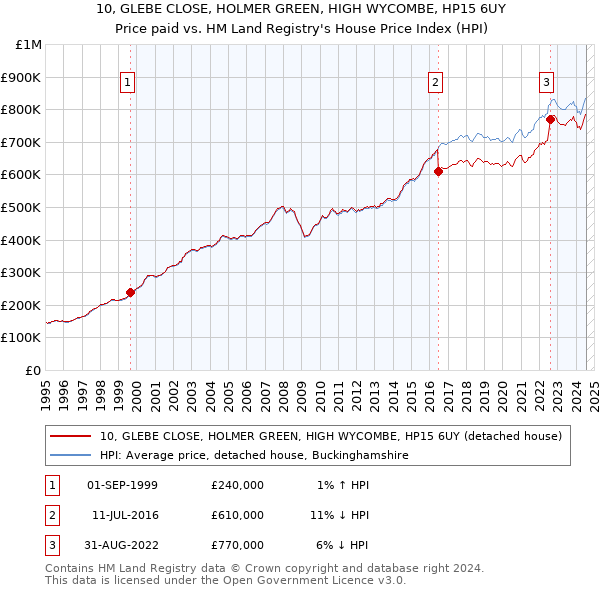 10, GLEBE CLOSE, HOLMER GREEN, HIGH WYCOMBE, HP15 6UY: Price paid vs HM Land Registry's House Price Index