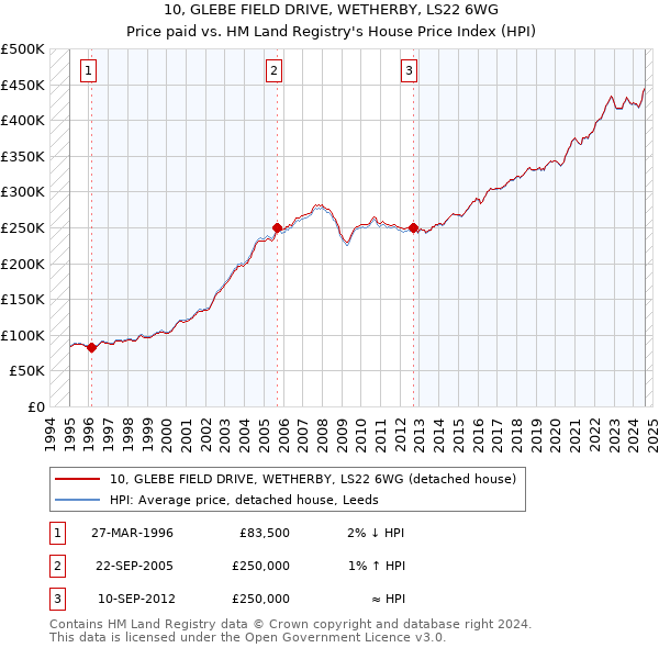 10, GLEBE FIELD DRIVE, WETHERBY, LS22 6WG: Price paid vs HM Land Registry's House Price Index