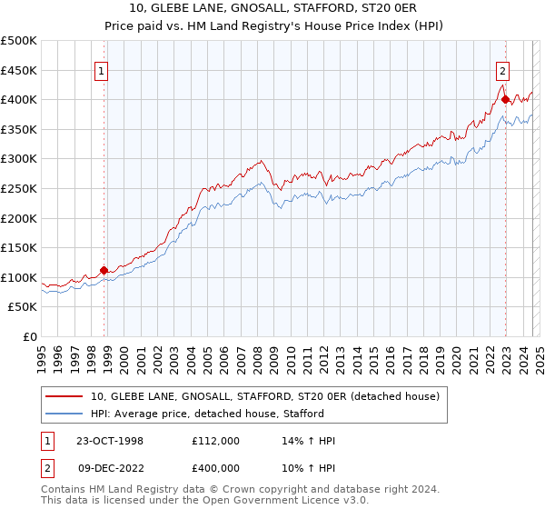 10, GLEBE LANE, GNOSALL, STAFFORD, ST20 0ER: Price paid vs HM Land Registry's House Price Index