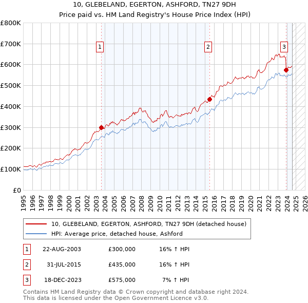 10, GLEBELAND, EGERTON, ASHFORD, TN27 9DH: Price paid vs HM Land Registry's House Price Index