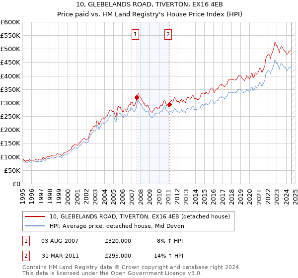 10, GLEBELANDS ROAD, TIVERTON, EX16 4EB: Price paid vs HM Land Registry's House Price Index