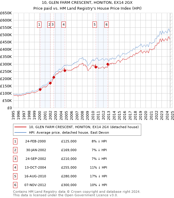 10, GLEN FARM CRESCENT, HONITON, EX14 2GX: Price paid vs HM Land Registry's House Price Index