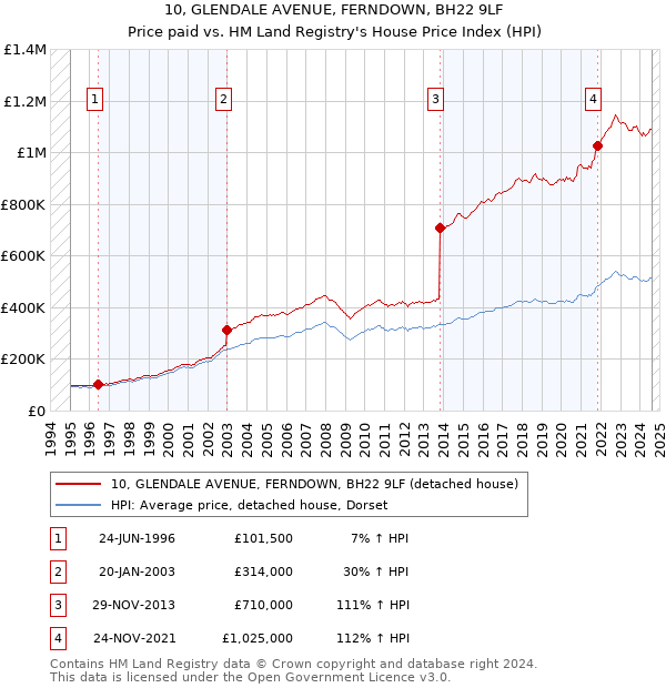 10, GLENDALE AVENUE, FERNDOWN, BH22 9LF: Price paid vs HM Land Registry's House Price Index