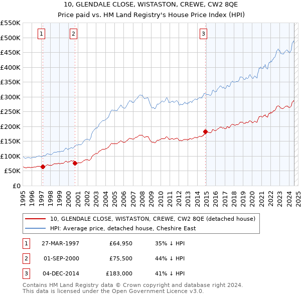 10, GLENDALE CLOSE, WISTASTON, CREWE, CW2 8QE: Price paid vs HM Land Registry's House Price Index