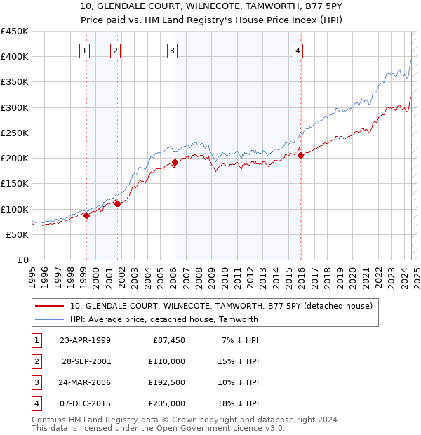 10, GLENDALE COURT, WILNECOTE, TAMWORTH, B77 5PY: Price paid vs HM Land Registry's House Price Index