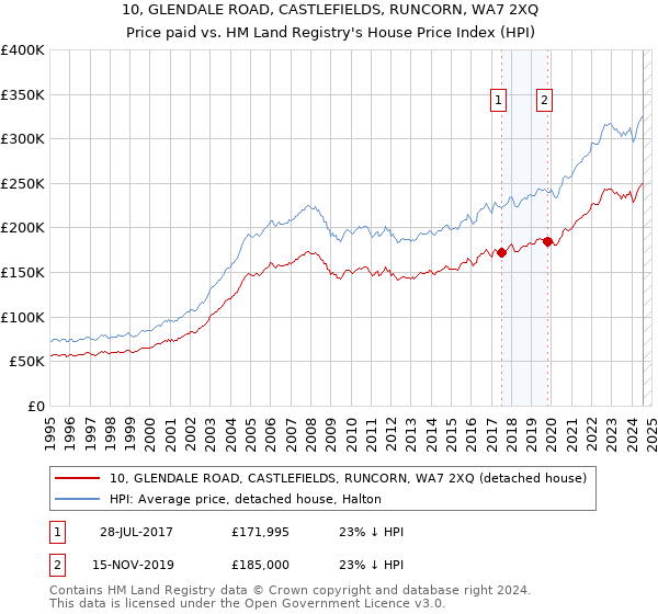 10, GLENDALE ROAD, CASTLEFIELDS, RUNCORN, WA7 2XQ: Price paid vs HM Land Registry's House Price Index