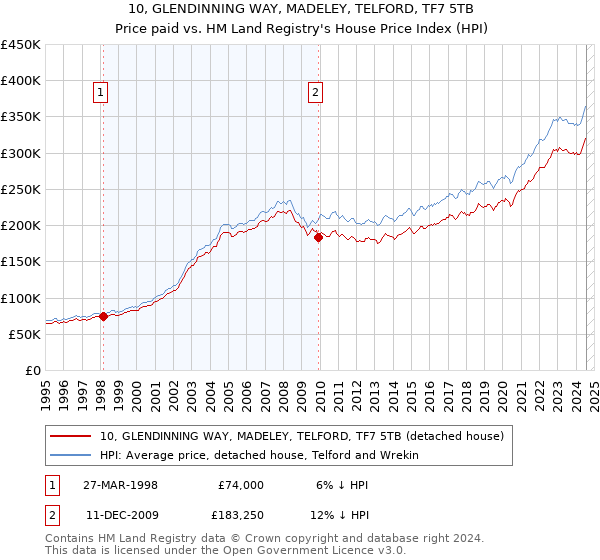 10, GLENDINNING WAY, MADELEY, TELFORD, TF7 5TB: Price paid vs HM Land Registry's House Price Index