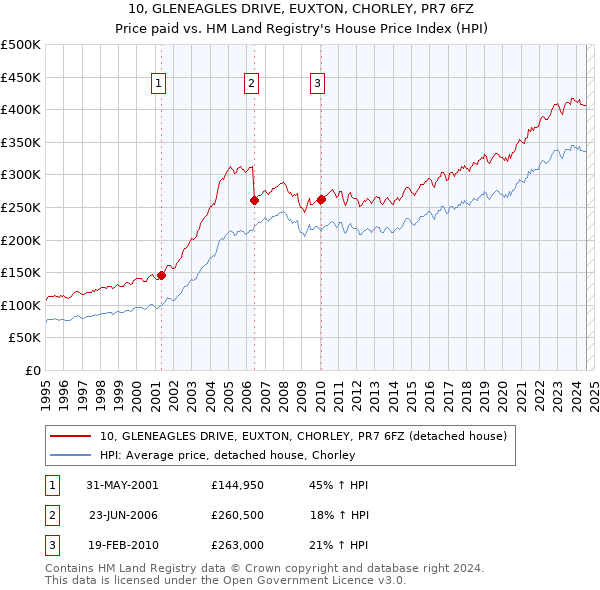 10, GLENEAGLES DRIVE, EUXTON, CHORLEY, PR7 6FZ: Price paid vs HM Land Registry's House Price Index