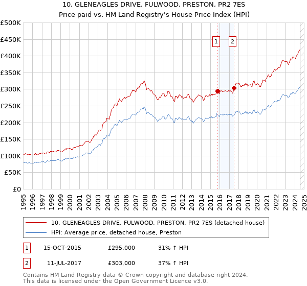 10, GLENEAGLES DRIVE, FULWOOD, PRESTON, PR2 7ES: Price paid vs HM Land Registry's House Price Index