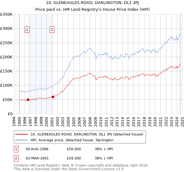 10, GLENEAGLES ROAD, DARLINGTON, DL1 3PJ: Price paid vs HM Land Registry's House Price Index