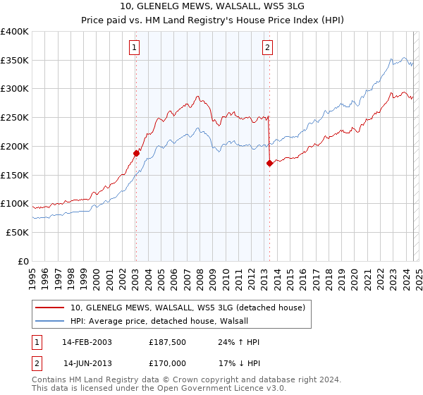 10, GLENELG MEWS, WALSALL, WS5 3LG: Price paid vs HM Land Registry's House Price Index