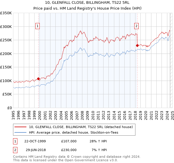 10, GLENFALL CLOSE, BILLINGHAM, TS22 5RL: Price paid vs HM Land Registry's House Price Index