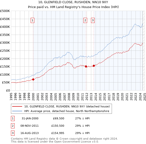 10, GLENFIELD CLOSE, RUSHDEN, NN10 9XY: Price paid vs HM Land Registry's House Price Index