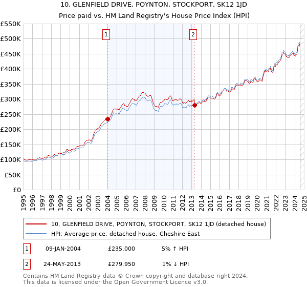 10, GLENFIELD DRIVE, POYNTON, STOCKPORT, SK12 1JD: Price paid vs HM Land Registry's House Price Index