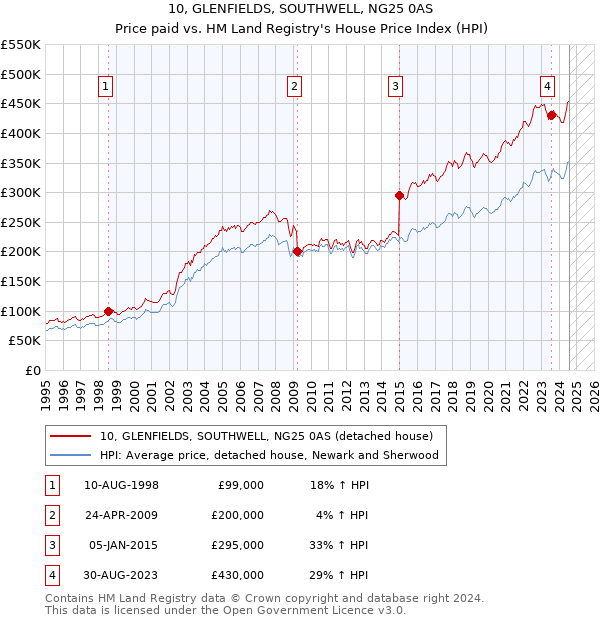 10, GLENFIELDS, SOUTHWELL, NG25 0AS: Price paid vs HM Land Registry's House Price Index