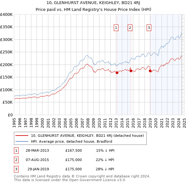 10, GLENHURST AVENUE, KEIGHLEY, BD21 4RJ: Price paid vs HM Land Registry's House Price Index