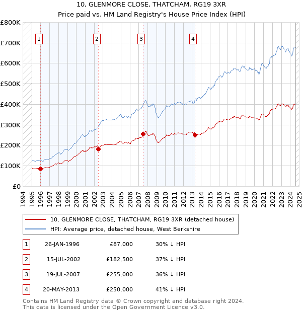 10, GLENMORE CLOSE, THATCHAM, RG19 3XR: Price paid vs HM Land Registry's House Price Index