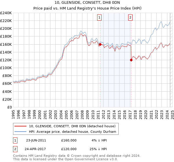 10, GLENSIDE, CONSETT, DH8 0DN: Price paid vs HM Land Registry's House Price Index