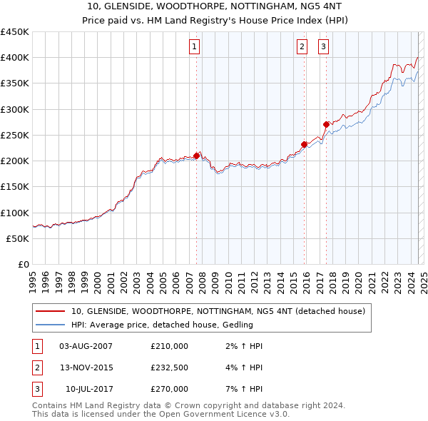 10, GLENSIDE, WOODTHORPE, NOTTINGHAM, NG5 4NT: Price paid vs HM Land Registry's House Price Index