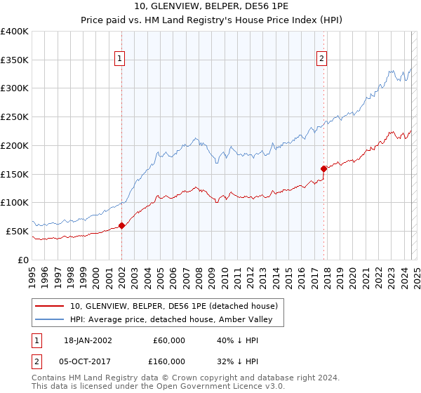 10, GLENVIEW, BELPER, DE56 1PE: Price paid vs HM Land Registry's House Price Index