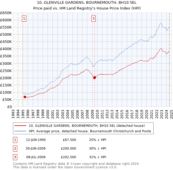 10, GLENVILLE GARDENS, BOURNEMOUTH, BH10 5EL: Price paid vs HM Land Registry's House Price Index