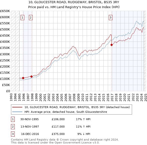 10, GLOUCESTER ROAD, RUDGEWAY, BRISTOL, BS35 3RY: Price paid vs HM Land Registry's House Price Index