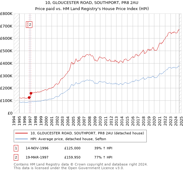 10, GLOUCESTER ROAD, SOUTHPORT, PR8 2AU: Price paid vs HM Land Registry's House Price Index