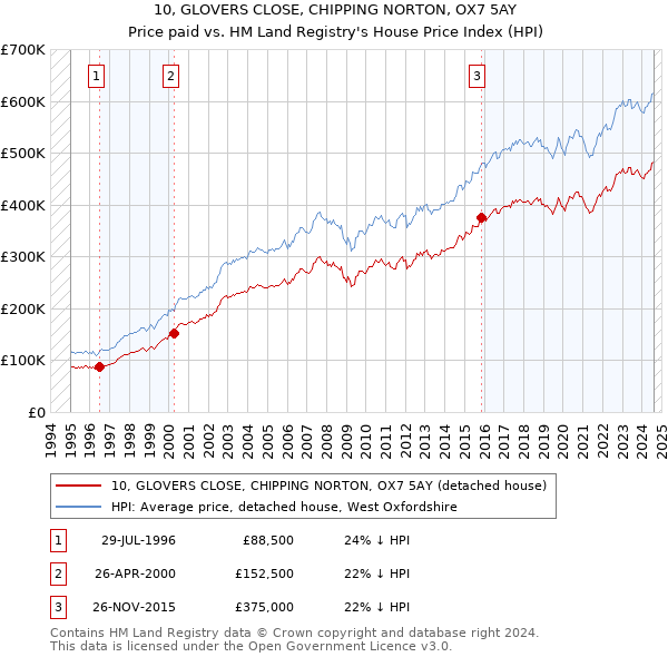 10, GLOVERS CLOSE, CHIPPING NORTON, OX7 5AY: Price paid vs HM Land Registry's House Price Index