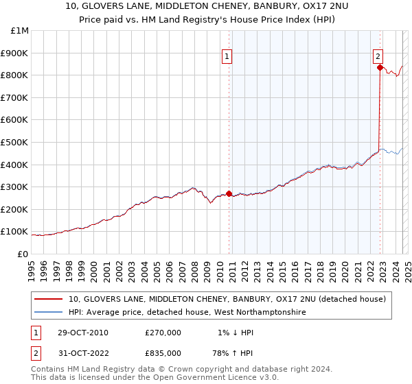 10, GLOVERS LANE, MIDDLETON CHENEY, BANBURY, OX17 2NU: Price paid vs HM Land Registry's House Price Index