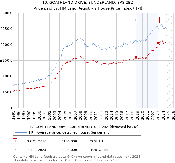 10, GOATHLAND DRIVE, SUNDERLAND, SR3 2BZ: Price paid vs HM Land Registry's House Price Index