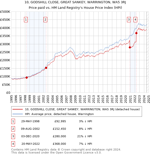 10, GODSHILL CLOSE, GREAT SANKEY, WARRINGTON, WA5 3RJ: Price paid vs HM Land Registry's House Price Index