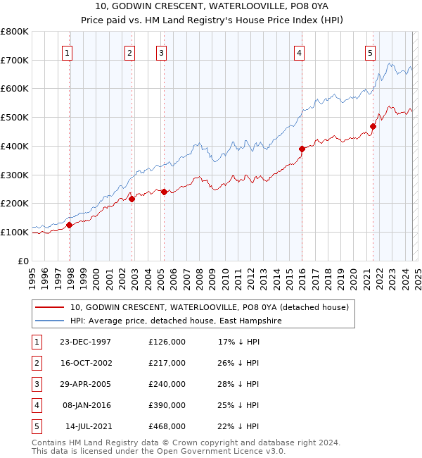 10, GODWIN CRESCENT, WATERLOOVILLE, PO8 0YA: Price paid vs HM Land Registry's House Price Index